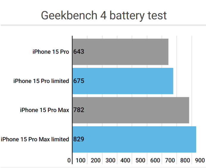 良庆apple维修站iPhone15Pro的ProMotion高刷功能耗电吗