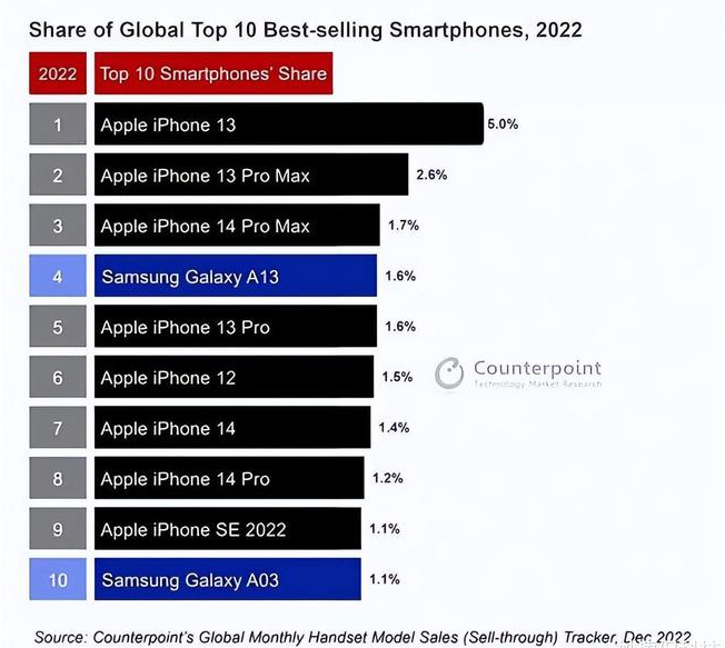 良庆苹果维修分享:为什么iPhone14的销量不如iPhone13? 