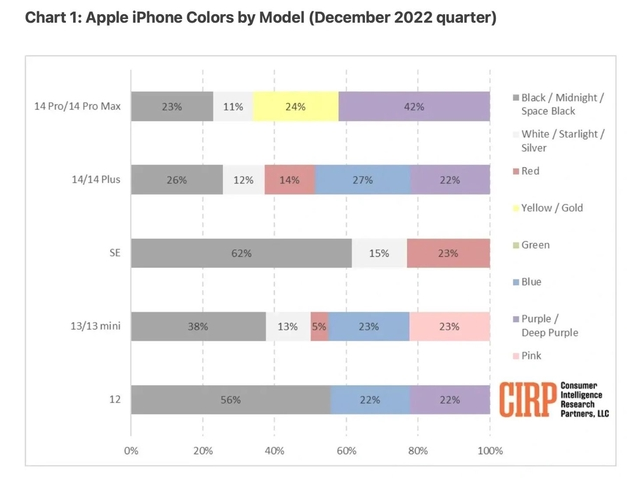 良庆苹果维修网点分享：美国用户最喜欢什么颜色的iPhone 14？ 