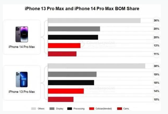 良庆苹果手机维修分享iPhone 14 Pro的成本和利润 