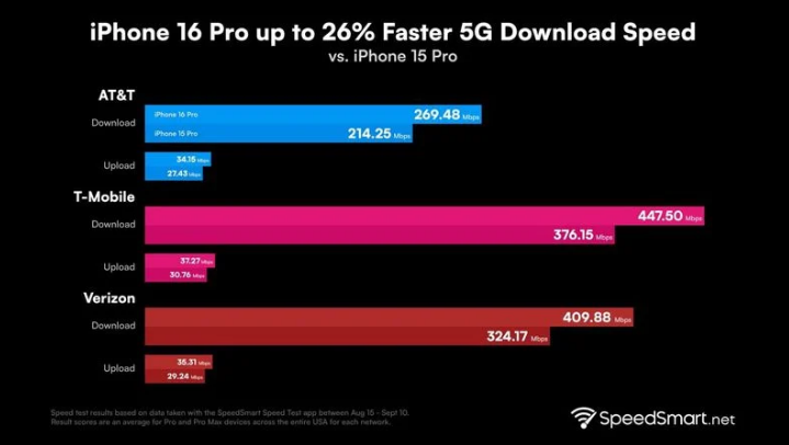 良庆苹果手机维修分享iPhone 16 Pro 系列的 5G 速度 