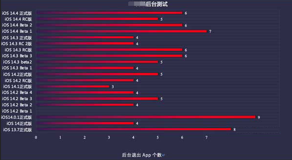 良庆苹果手机维修分享iOS14.5beta1续航怎么样 
